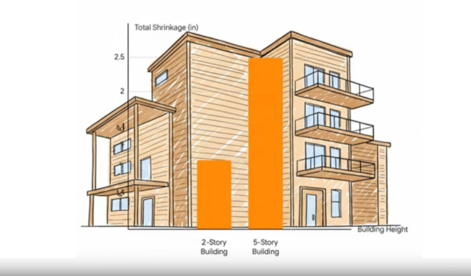 Cumulative Shrinkage: Impacts on Facade Performance - SK&A