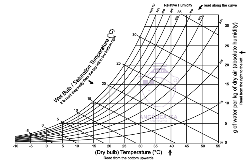 View of Psychrometric Chart – A Graphical Representation of How Air Temperature, Moisture Content, and Energy Relate to Dew Point Condensation