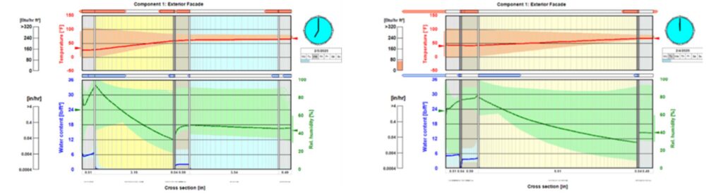 View of Comparative Hygrothermal Performance of Traditional Stud Wall w/ 5 ½” Batt-Insulation & Class II Vapor Retarder (Left) vs. 3” Continuous Insulation w/ No Cavity Insulation or Vapor Retarder (Right) 