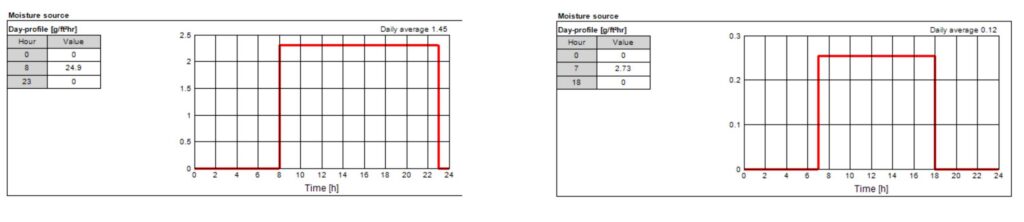 Comparison of Internal Moisture Profiles – Fitness Room (Left) & Open Office Space (Right)