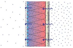 Conceptual Cross-Section of Typical Wall Assembly Representing Relationship between Relative Humidity, Air Movement, Vapor Diffusion, Thermal Insulation & Condensation