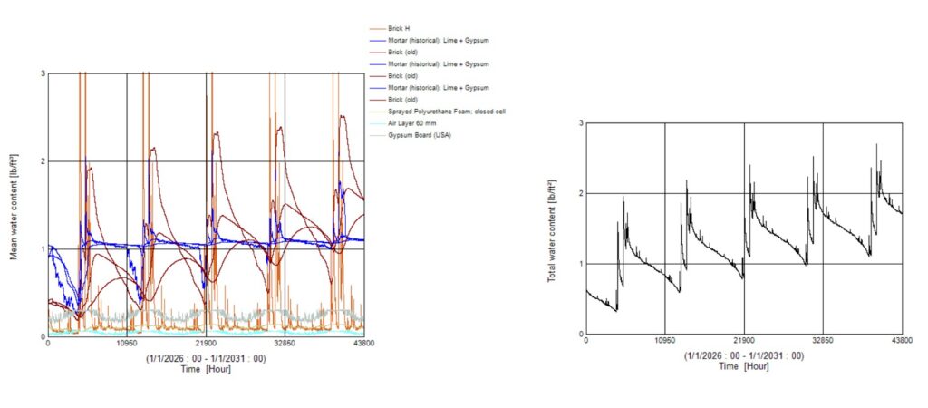 Hygrothermal analysis results depicting incremental moisture content accumulation in materials 