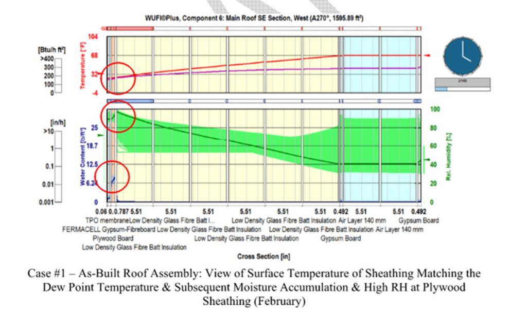 Hygrothermal Cross-Section of Wood-Framed Roof Assembly Illustrating Moisture Accumulation Due to Uncontrolled Air Leakage and Corresponding RH, Thermal Gradient and Dew Point 