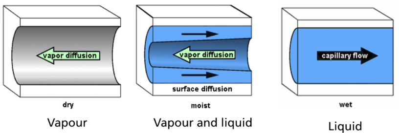 Diagram illustrating moisture transport mechanisms in porous materials