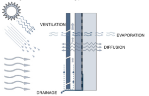 Illustration of the Various Mechanisms Involved with Drying Potential