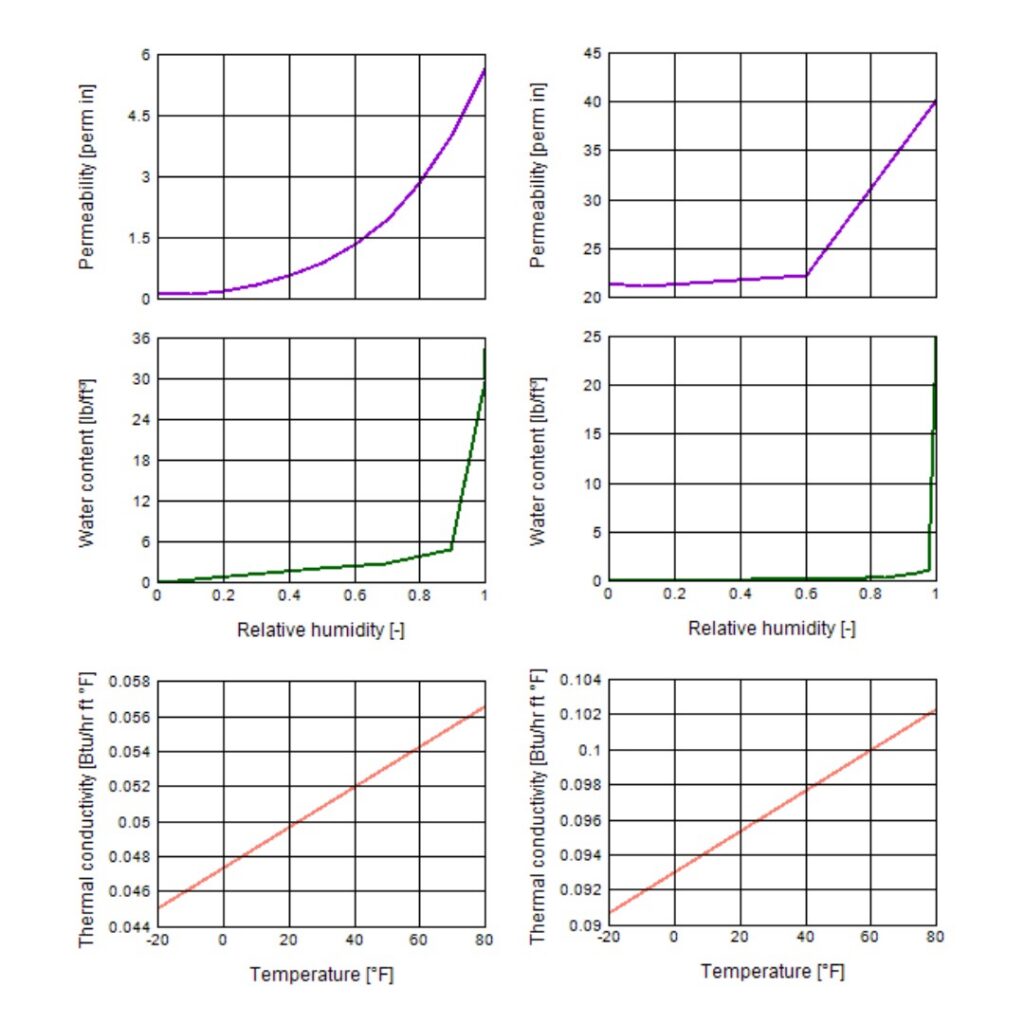 Material Property Differences Between Plywood (Left) and Gypsum Board (Right)