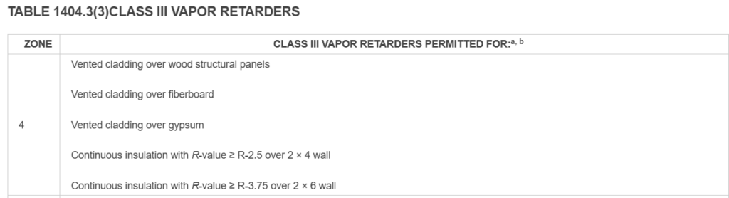 IBC Table 1404.3 – Vapor Retarder Class III Requirements for Zone 4 Based on Outboard Insulation Level
