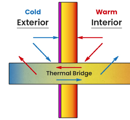 Graphic Depiction of a Thermal Bridge – Heat Flowing Through Element Penetrating Through Thermal Envelope