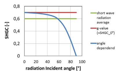 Graph of Solar Heat Gain Coefficient (SHGC) as a Function of Incident Angle of Radiation