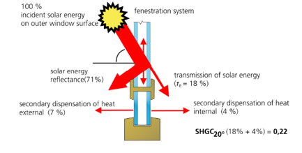 Graphical Section Solar Radiation SHGC .22