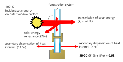 Graphical Section Solar Radiation SHGC .62