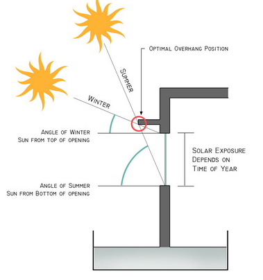 Horizontal Overhang Geometry Diagram – Defining Projection Depth and Solar Cutoff Angle 