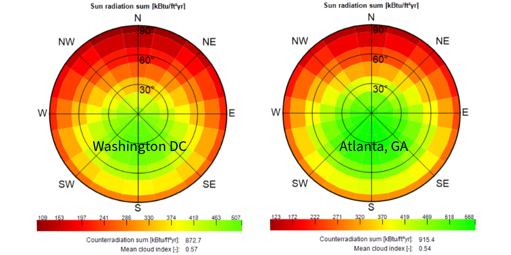 Sun Path Diagram and Sun Radiation Charts for Washington DC (Left) and Atlanta, GA (Right) Illustrating the Increase in Solar Radiation Intensity